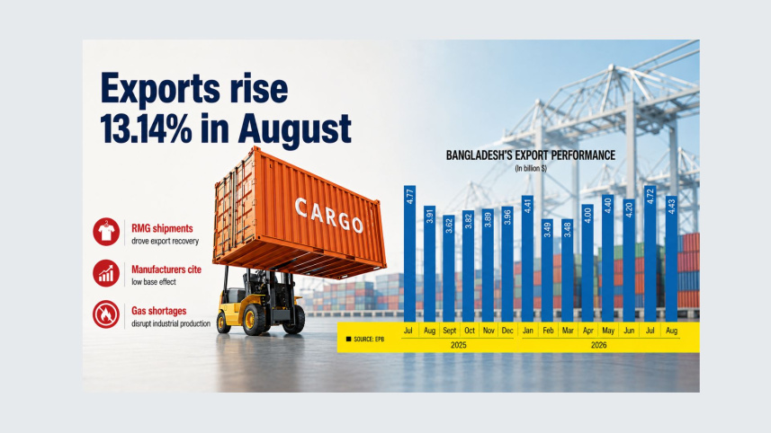 uploads/trade_daily/digest_photo_Exports_rise__1788333316.jpg